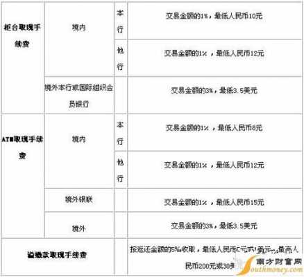 工行信用卡取溢缴款（工行溢缴款手续费多少）