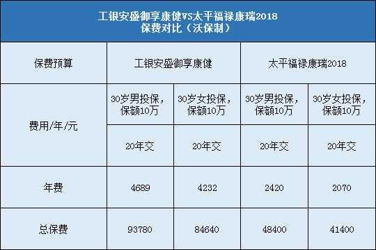 工行和太平保险的活动（工银保险和平安保险哪个好）