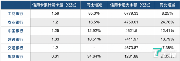 工行信用卡发卡量（工行信用卡发卡量多少）