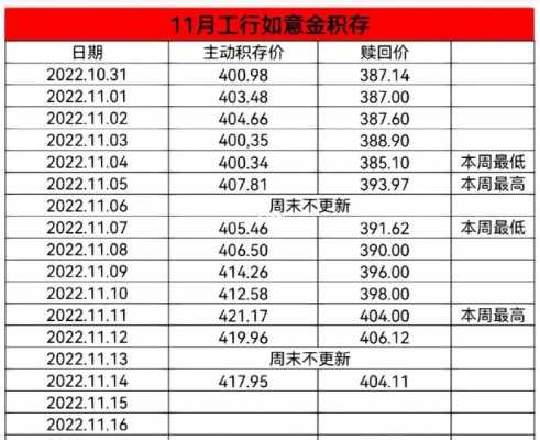 工行积存金价格（工行积存金价格以什么为标准）