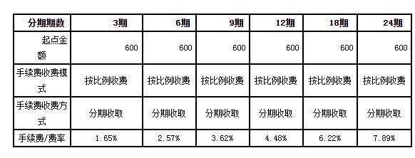 工行的消费分期费率（工行分期付款手续费怎么算）