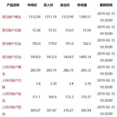 工行纸黄金怎么报价（工行纸黄金交易价格）