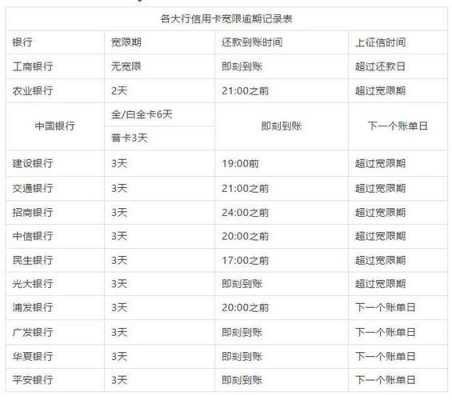 工行信用卡一般什么时候扣年费（工商行信用卡还款日有几天的宽限期限）