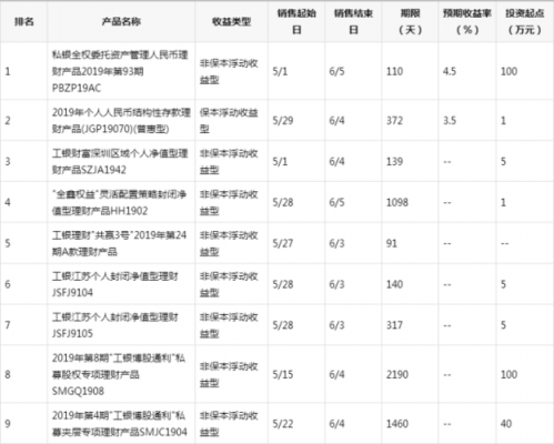 工行外币理财（工行理财在售产品一览）