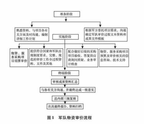 军工行业审价机制（军品审价流程）