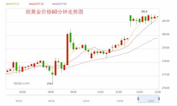 今日工行纸黄金走势图（今日工行纸黄金价格走势图查询）