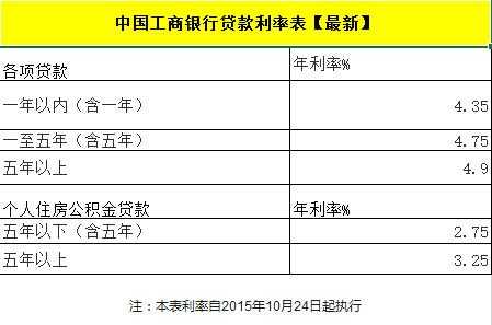 工行三套利（工商银行第三套房贷款）