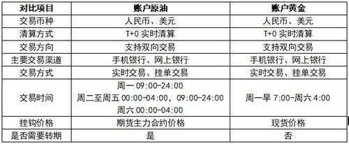 工行账户石油（工行账户原油交易技巧）