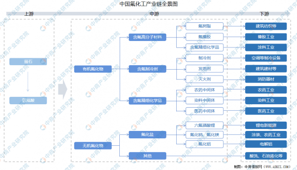 化工行业中游（化工行业下游）