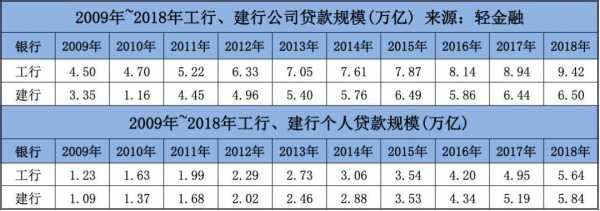 工行vs建行规模（工行和建行排名）