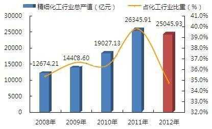 化工行业市值行第一（化工行业市值排行）